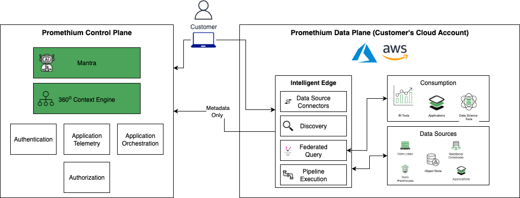 High Level Architecture Diagram